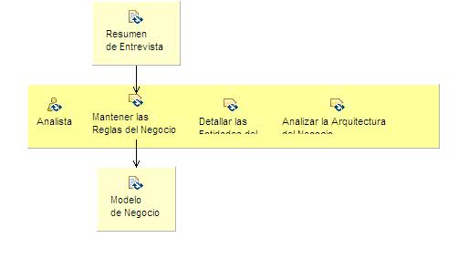 Activity detail diagram: Desarrollar el Modelo de Dominio