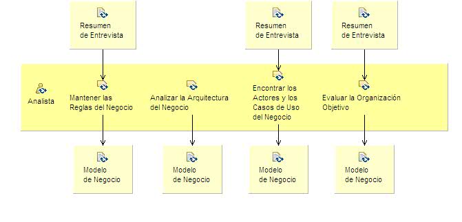 Activity detail diagram: Describir el Negocio Actual
