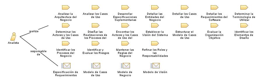 Analista